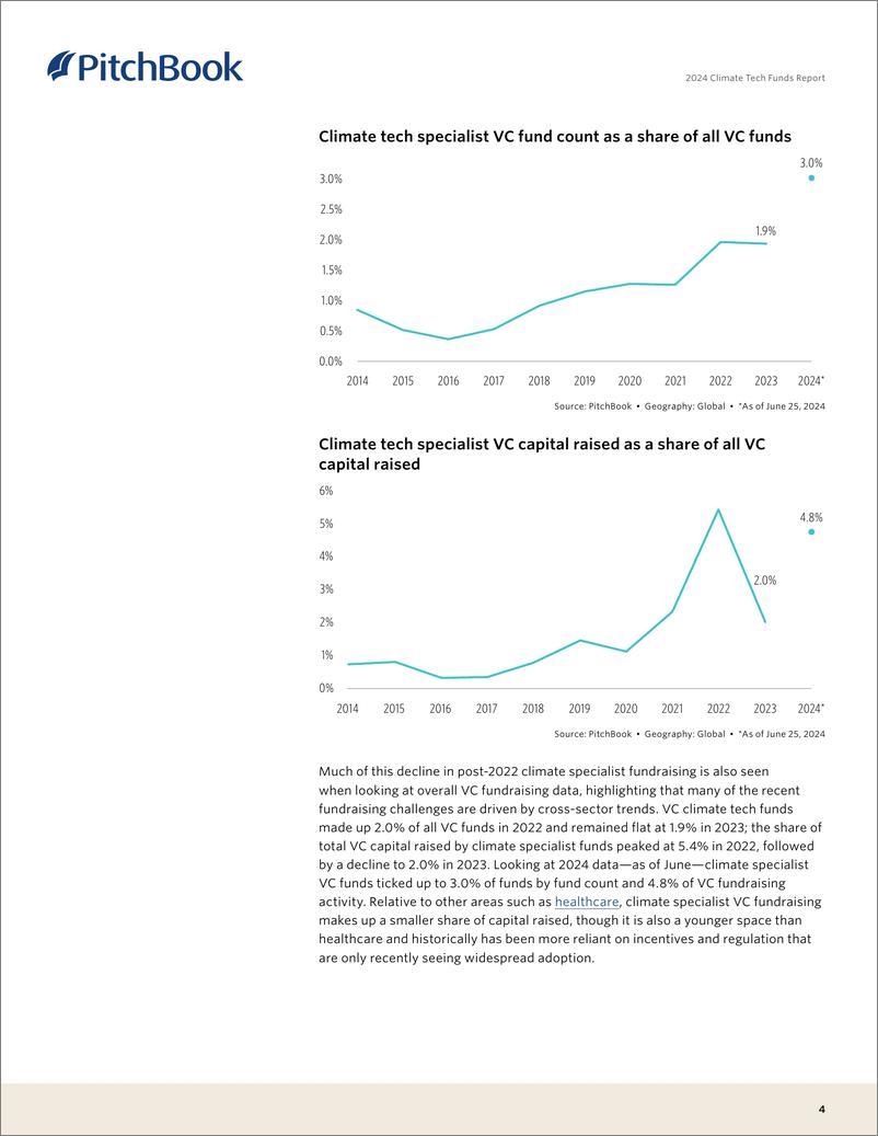 《PitchBook-2024年气候技术基金报告（英）-2024-15页》 - 第4页预览图