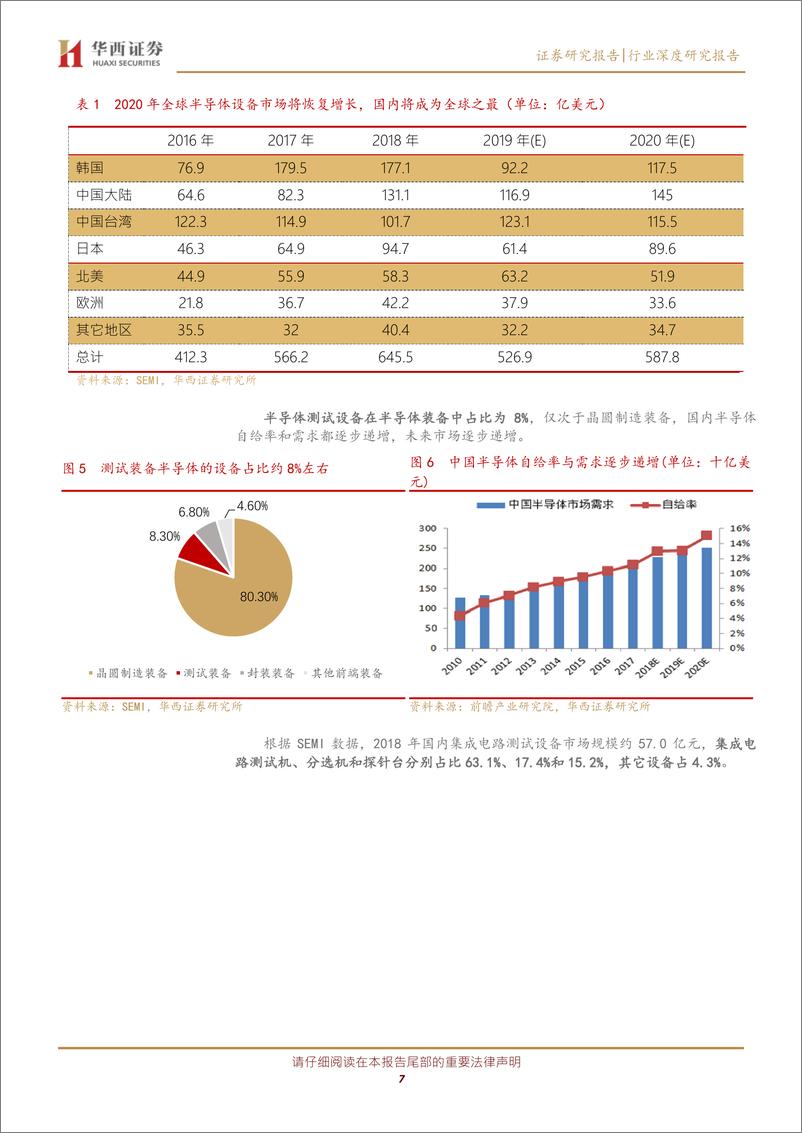 《专用设备行业检测设备系列之二：半导体测试设备，进口替代正当时-20200301-华西证券-21页》 - 第8页预览图