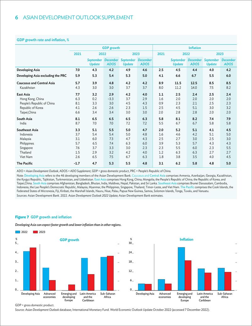 亚开行-《2022年亚洲发展展望》（ADO）补编：全球阴霾笼罩亚洲前景（英）-2022.12-14页 - 第7页预览图