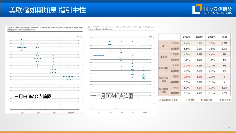 《美联储加息对三大国际品种影响几何-20230323-国投安信期货-21页》 - 第4页预览图