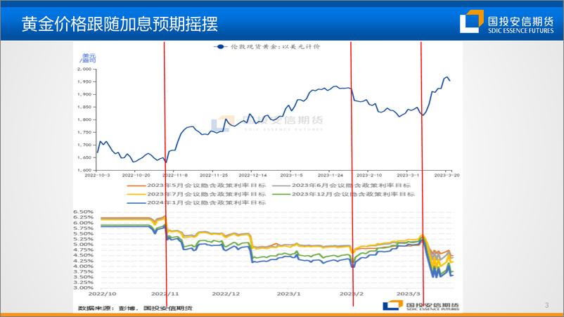 《美联储加息对三大国际品种影响几何-20230323-国投安信期货-21页》 - 第5页预览图