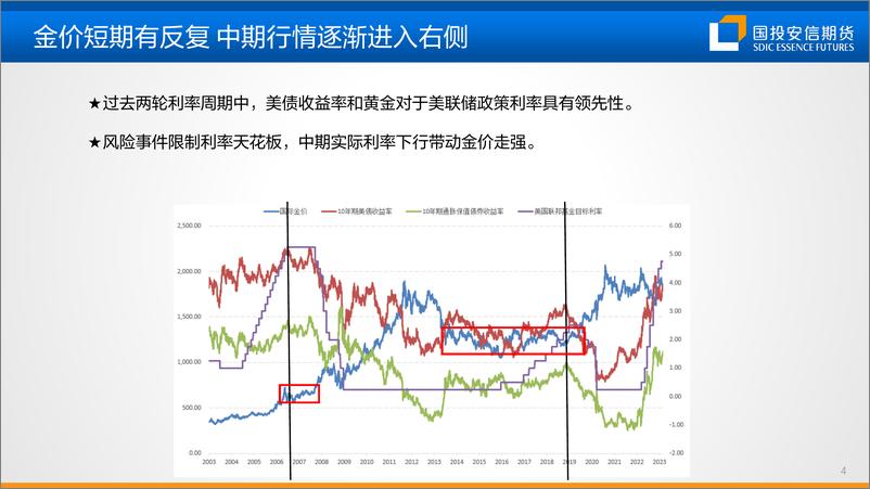 《美联储加息对三大国际品种影响几何-20230323-国投安信期货-21页》 - 第6页预览图