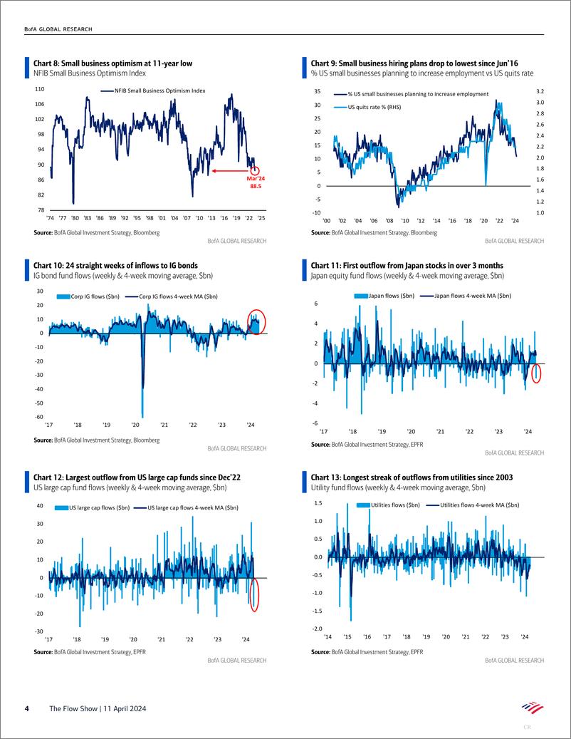 《BofA Global Research-The Flow Show Take a Hike》 - 第4页预览图