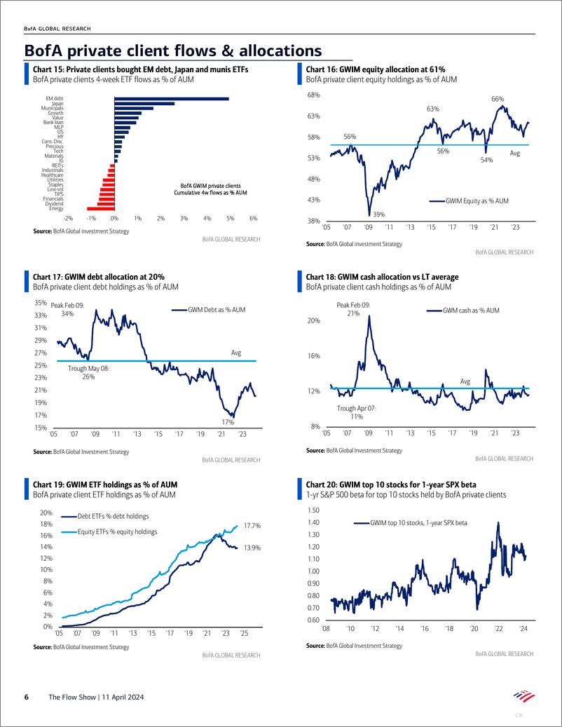 《BofA Global Research-The Flow Show Take a Hike》 - 第6页预览图