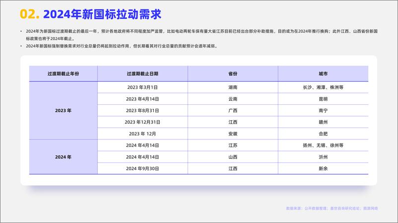 《嘉世咨询-2024两轮电动车行业简析报告》 - 第3页预览图