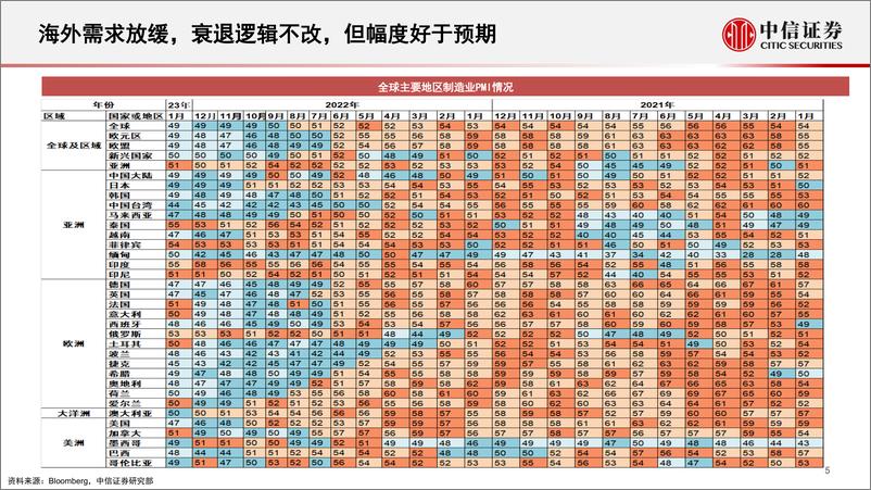 《2023年宏观经济展望及产业布局-20230221-中信证券-51页》 - 第7页预览图