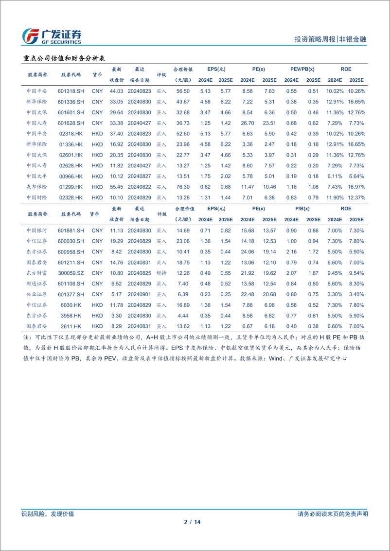 《非银金融行业：保险业绩超预期推动估值修复，下半年有望持续增长-240901-广发证券-14页》 - 第2页预览图