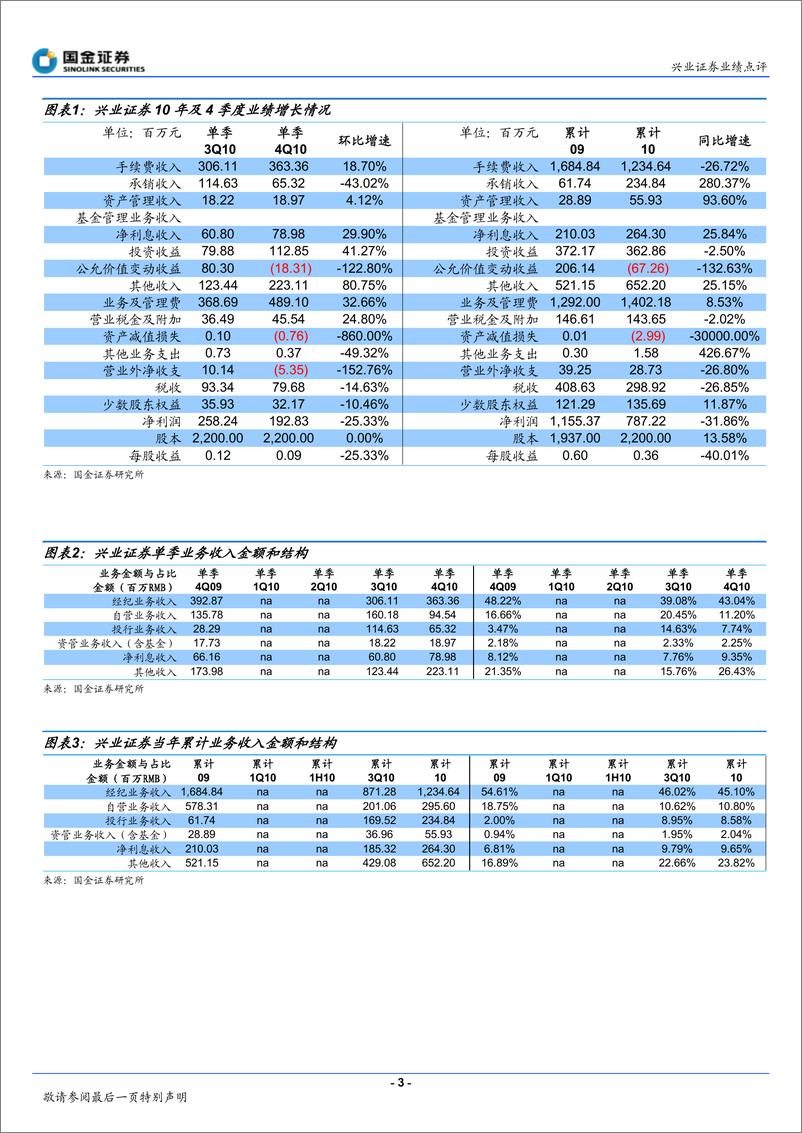 《兴业证券（国金证券）-年报点评-四季度佣金率继续下滑-110301》 - 第3页预览图