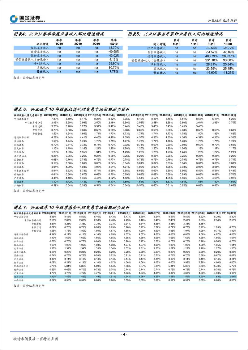 《兴业证券（国金证券）-年报点评-四季度佣金率继续下滑-110301》 - 第4页预览图