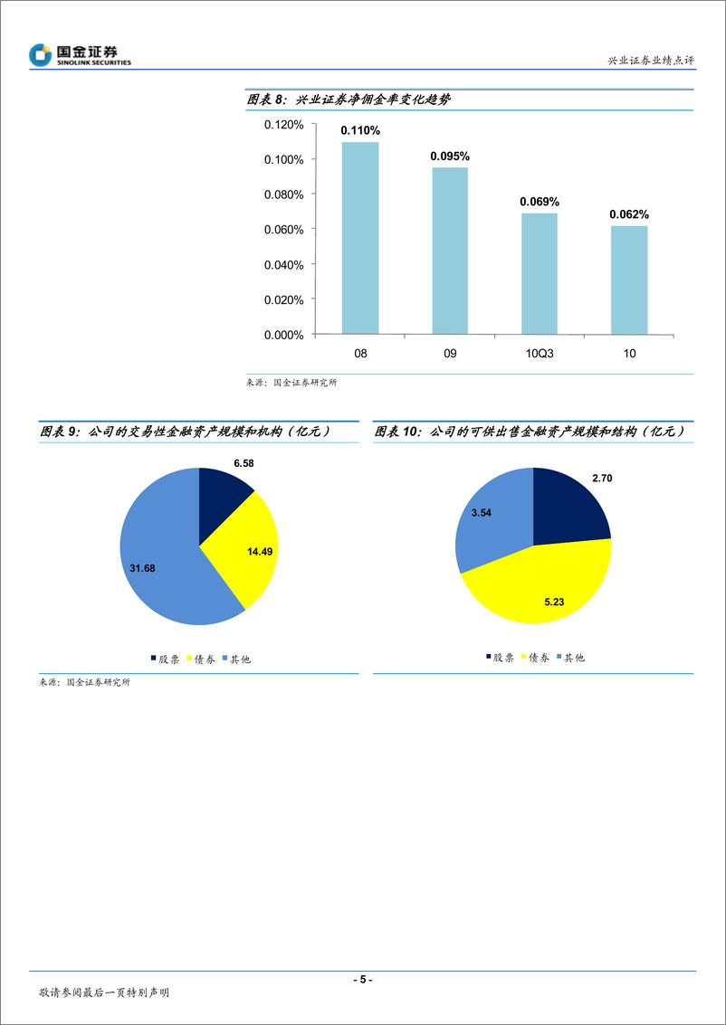 《兴业证券（国金证券）-年报点评-四季度佣金率继续下滑-110301》 - 第5页预览图