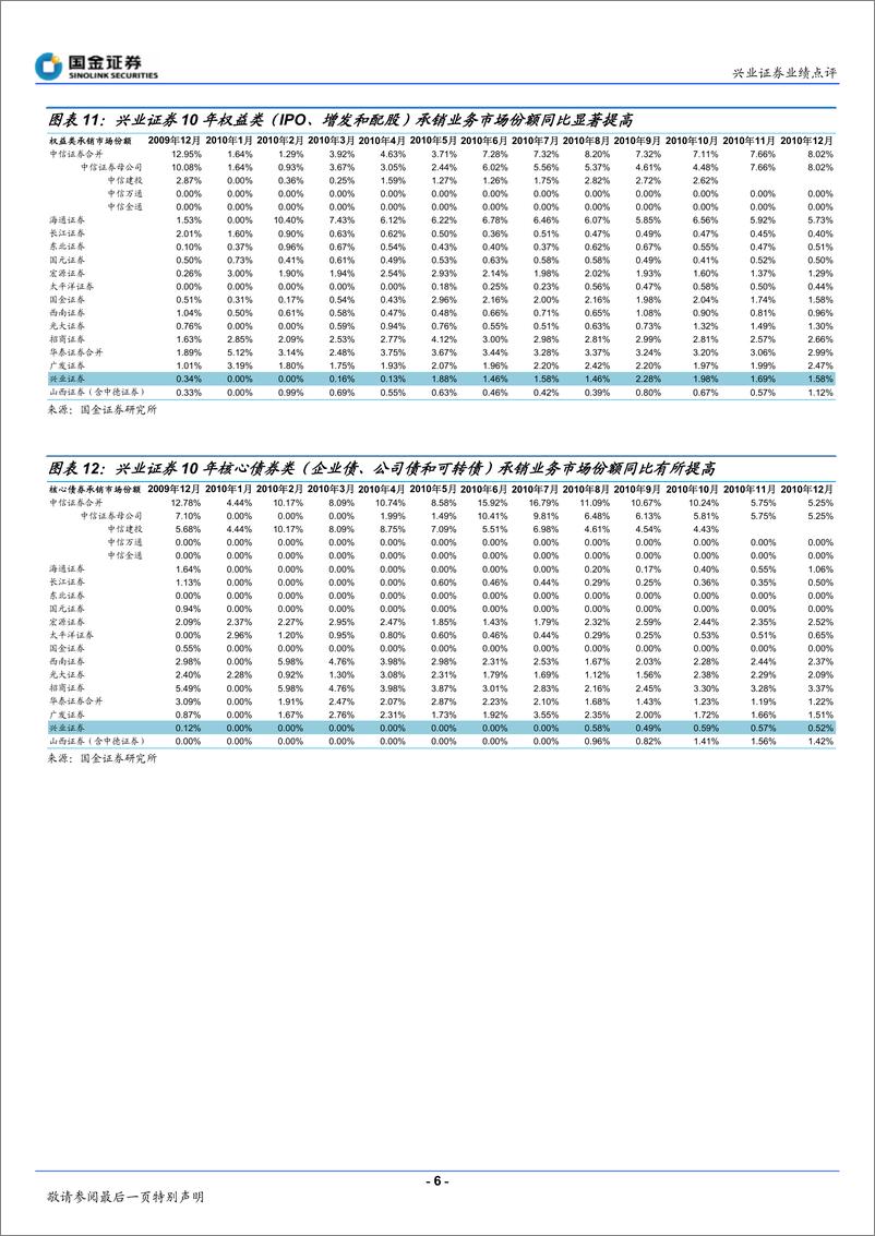 《兴业证券（国金证券）-年报点评-四季度佣金率继续下滑-110301》 - 第6页预览图