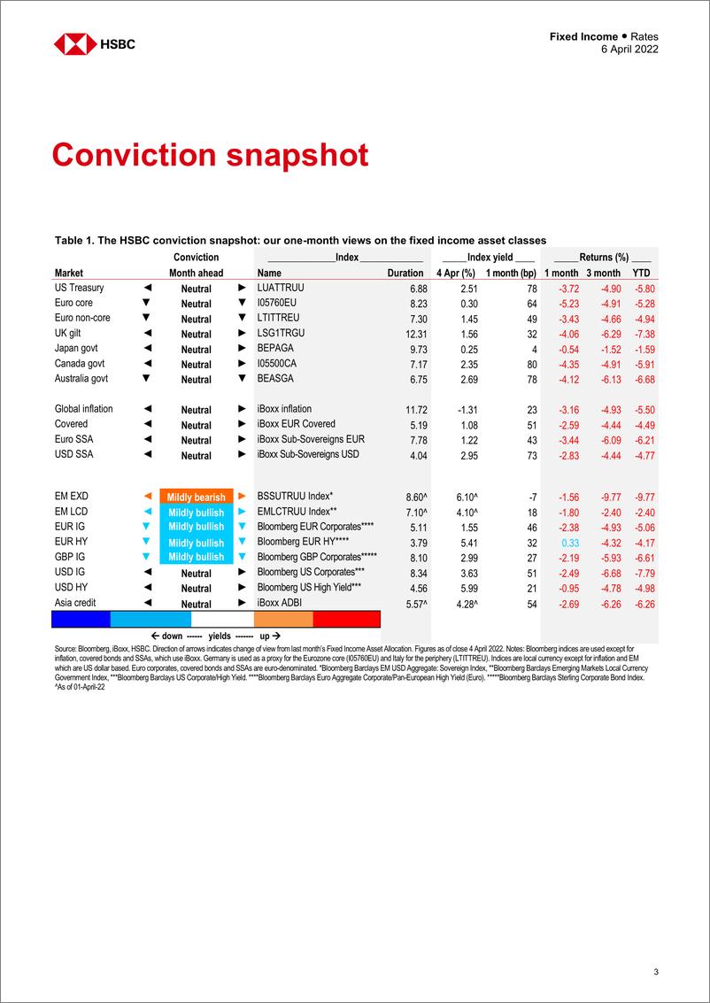 《HSBC-全球投资策略-固定收益资产配置-2022.4.6-38页》 - 第4页预览图