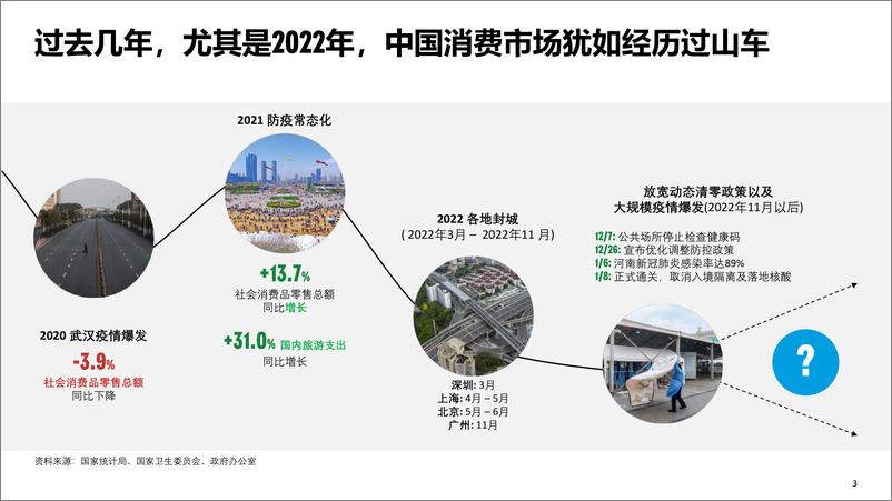 《2023中国消费复苏展望-OliverWyman-2023.1-40页》 - 第4页预览图