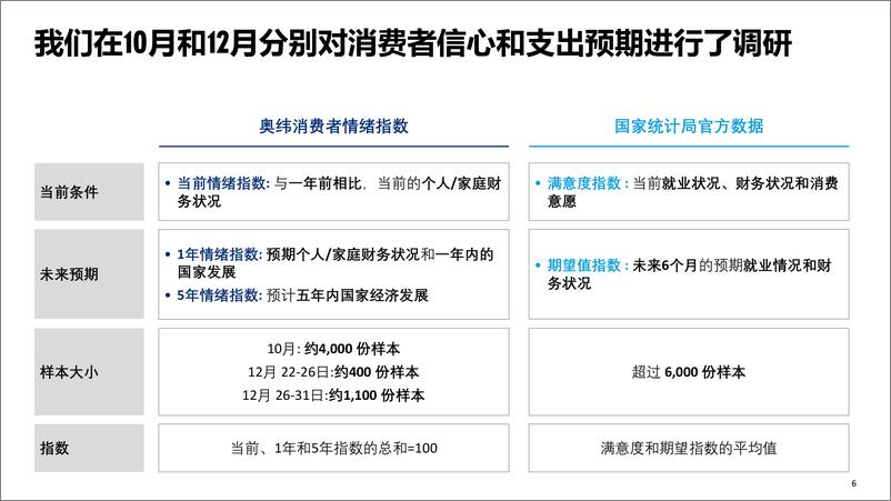 《2023中国消费复苏展望-OliverWyman-2023.1-40页》 - 第7页预览图