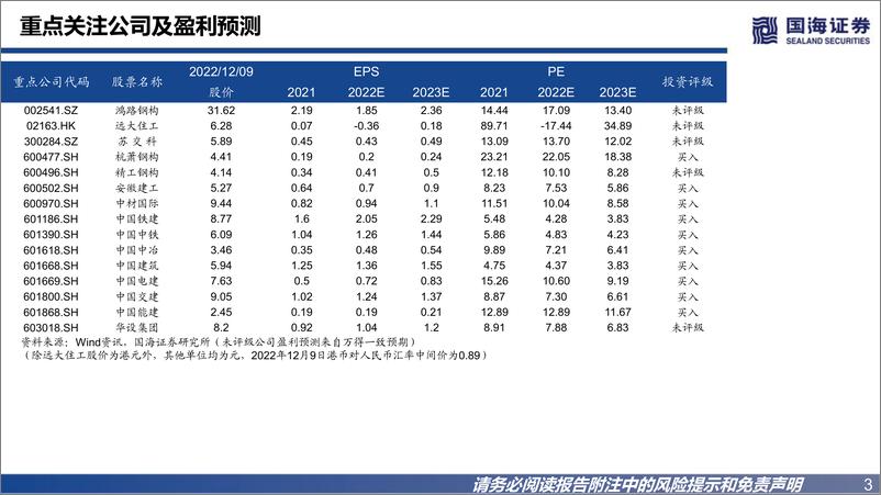 《建筑装饰行业年度策略：积极把握基建主线，国企优势依然凸显-20221210-国海证券-44页》 - 第4页预览图