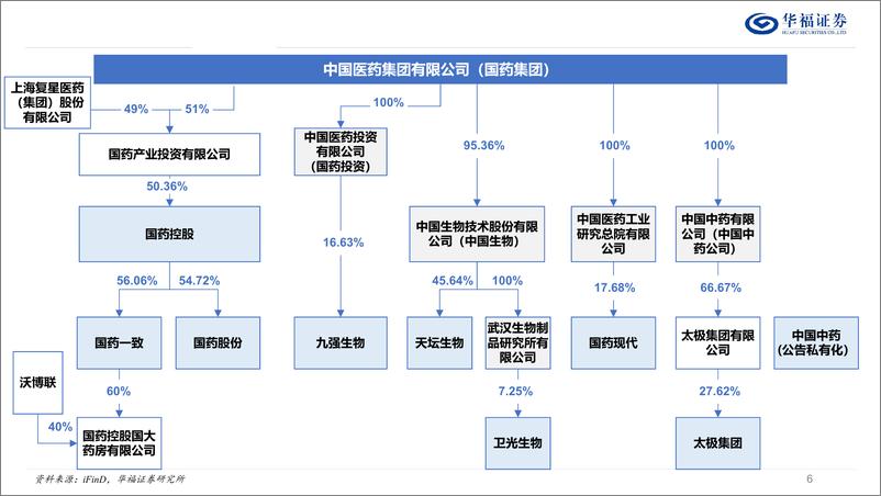 《医药生物行业国药系专题报告：国改大潮持续深化，国药系标的潜力巨大-240603-华福证券-29页》 - 第6页预览图