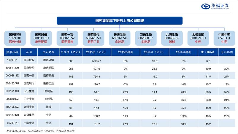 《医药生物行业国药系专题报告：国改大潮持续深化，国药系标的潜力巨大-240603-华福证券-29页》 - 第7页预览图