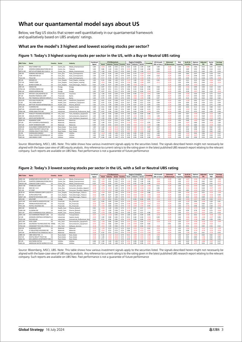 《UBS Equities-Global Strategy _Quantamental Signal Ideas - Top  Bottom Ra...-109253133》 - 第3页预览图