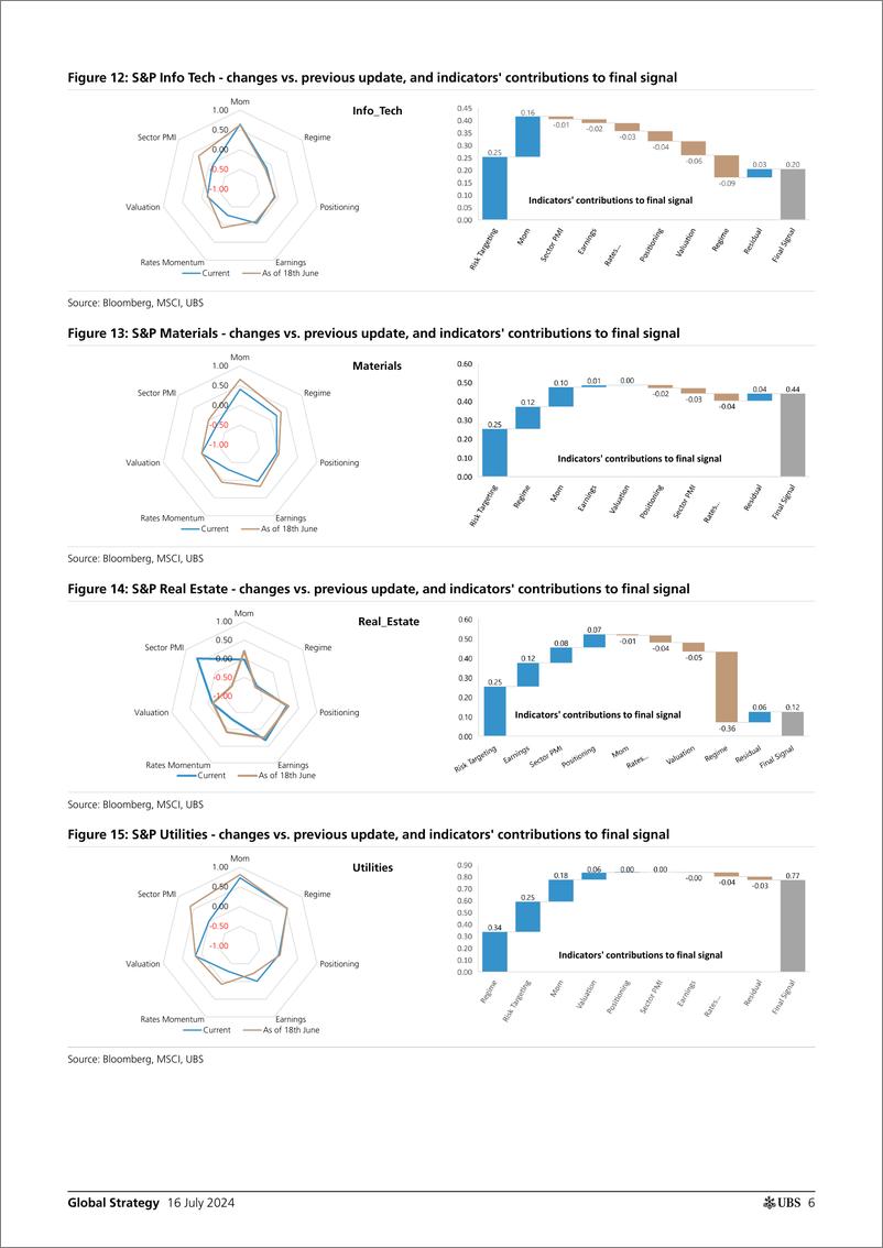 《UBS Equities-Global Strategy _Quantamental Signal Ideas - Top  Bottom Ra...-109253133》 - 第6页预览图