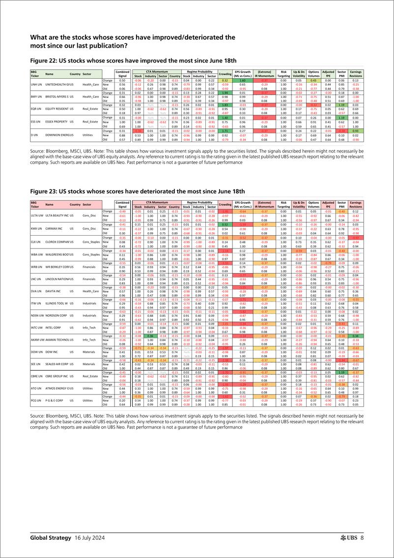 《UBS Equities-Global Strategy _Quantamental Signal Ideas - Top  Bottom Ra...-109253133》 - 第8页预览图