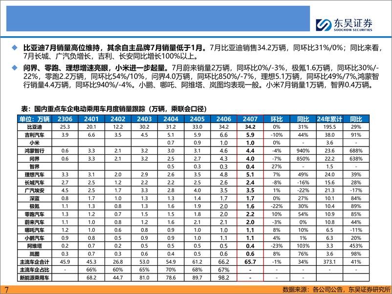 《电动车行业2024年8月策略：国内本土电动车销量亮眼，产业链Q3需求改善-240825-东吴证券-66页》 - 第7页预览图