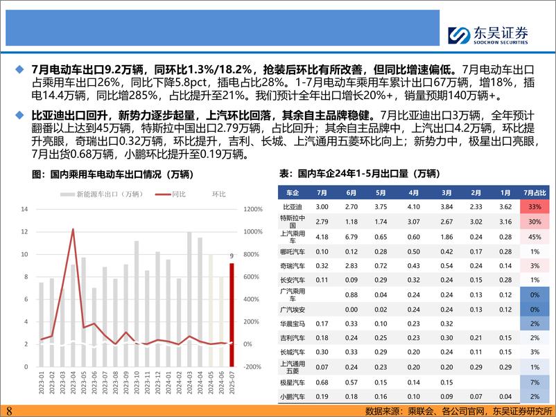 《电动车行业2024年8月策略：国内本土电动车销量亮眼，产业链Q3需求改善-240825-东吴证券-66页》 - 第8页预览图