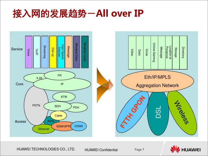 《华为GPON原理介》 - 第7页预览图