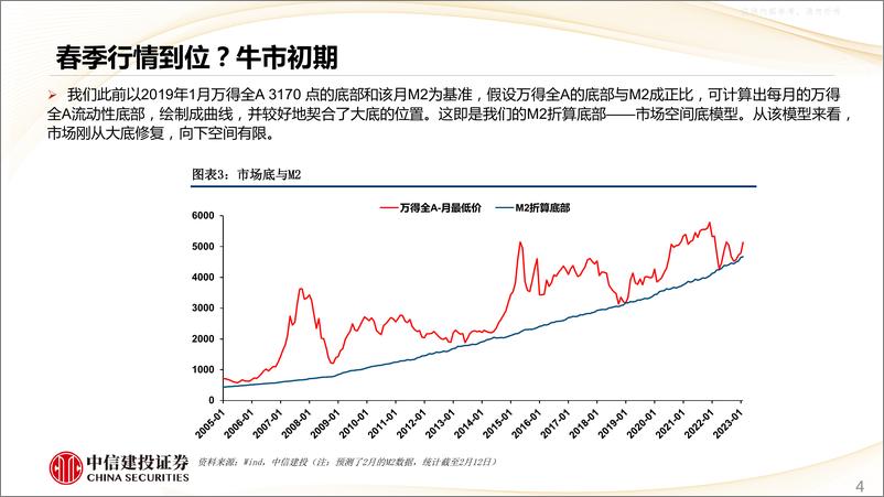 《中信建投-春季A股市场展望：逐浪上行，把握牛回头-230221》 - 第4页预览图