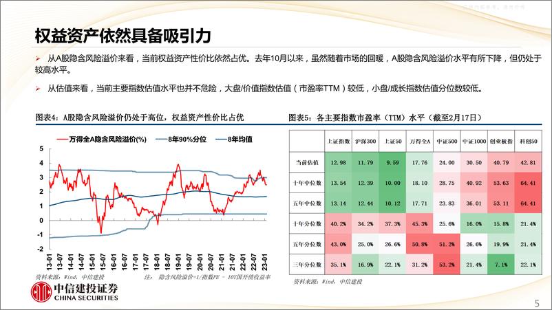 《中信建投-春季A股市场展望：逐浪上行，把握牛回头-230221》 - 第5页预览图