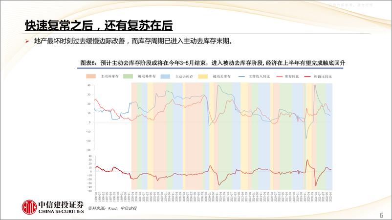 《中信建投-春季A股市场展望：逐浪上行，把握牛回头-230221》 - 第6页预览图