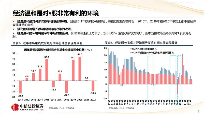 《中信建投-春季A股市场展望：逐浪上行，把握牛回头-230221》 - 第7页预览图