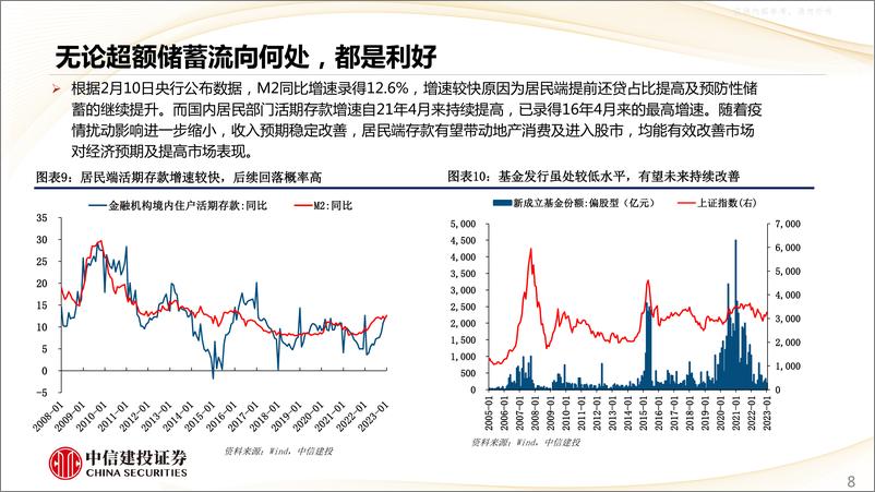 《中信建投-春季A股市场展望：逐浪上行，把握牛回头-230221》 - 第8页预览图