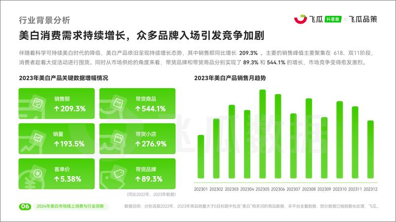 《飞瓜数据×飞瓜品策2024年美白市场线上消费与行业洞察-33页》 - 第7页预览图