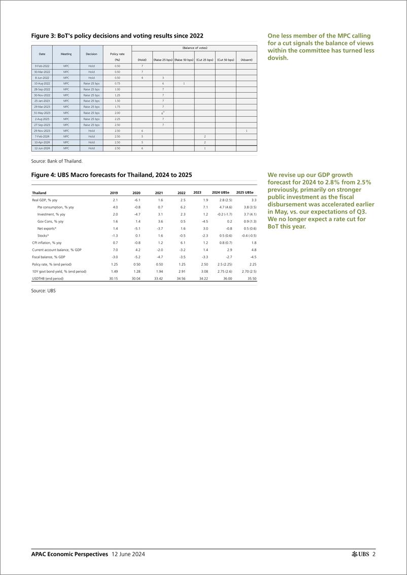 《UBS Economics-APAC Economic Perspectives _BoT On hold amidst a better gro...-108677650》 - 第2页预览图