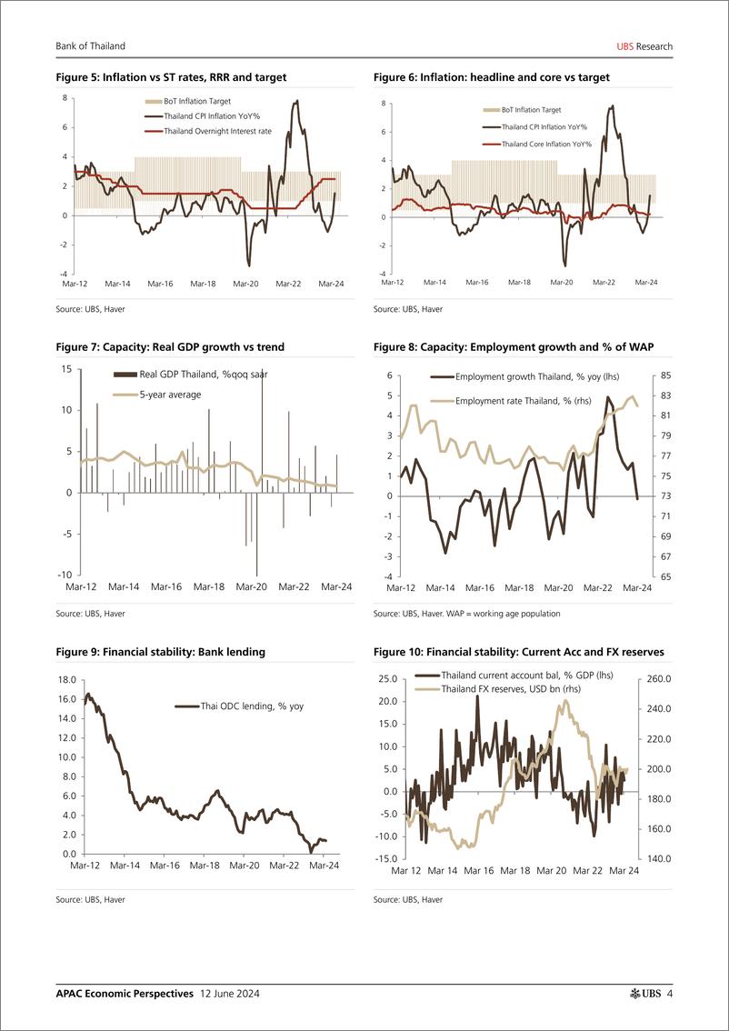 《UBS Economics-APAC Economic Perspectives _BoT On hold amidst a better gro...-108677650》 - 第4页预览图