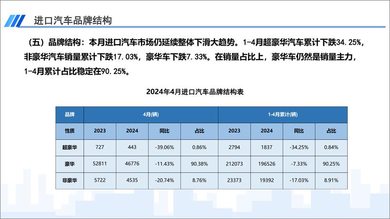 《2024年4月中国进口汽车市场月报-乘联会》 - 第7页预览图