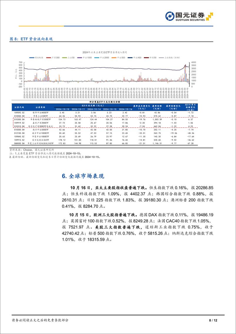 《每日复盘：2024年10月16日沪指微升险守3200点，房地产领涨-241016-国元证券-12页》 - 第8页预览图