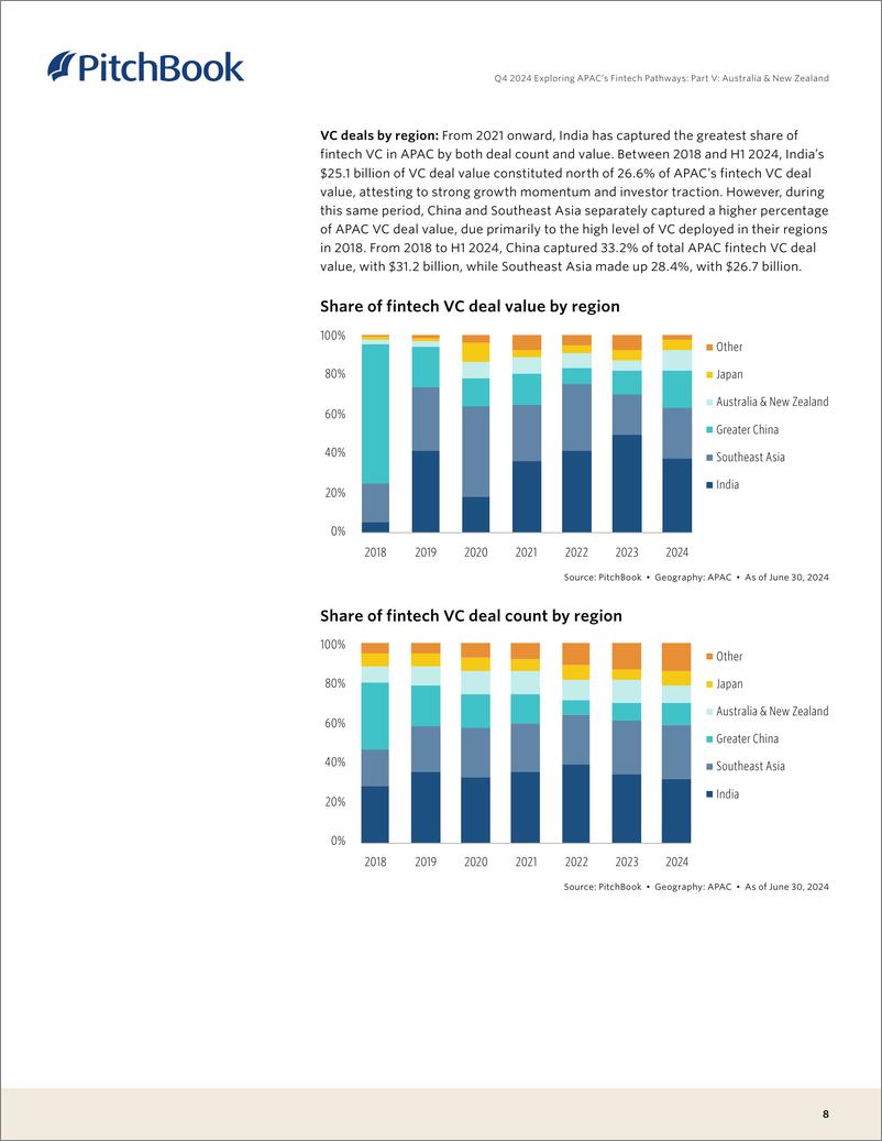 《PitchBook-2024年第四季度探索亚太地区的金融科技之路：第五部分：澳大利亚和新西兰（英）-2024-20页》 - 第8页预览图