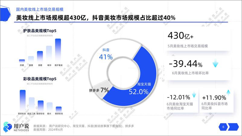 《用户说_2024年中国线上美妆大盘数据报告快览6月版》 - 第6页预览图