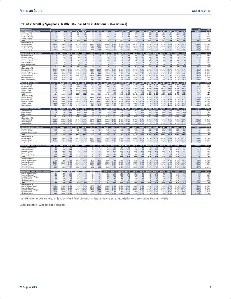 《Asia Biosimilar July Market Shar Another month of weak biosimilar uptake》 - 第4页预览图