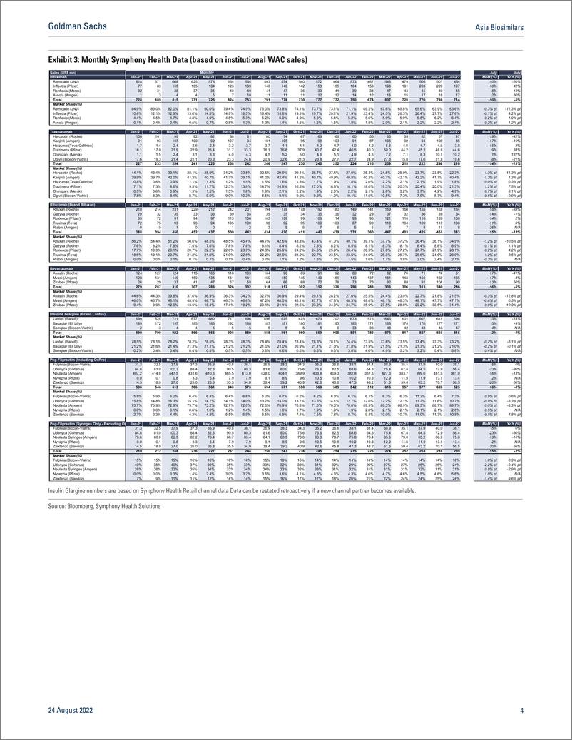 《Asia Biosimilar July Market Shar Another month of weak biosimilar uptake》 - 第5页预览图