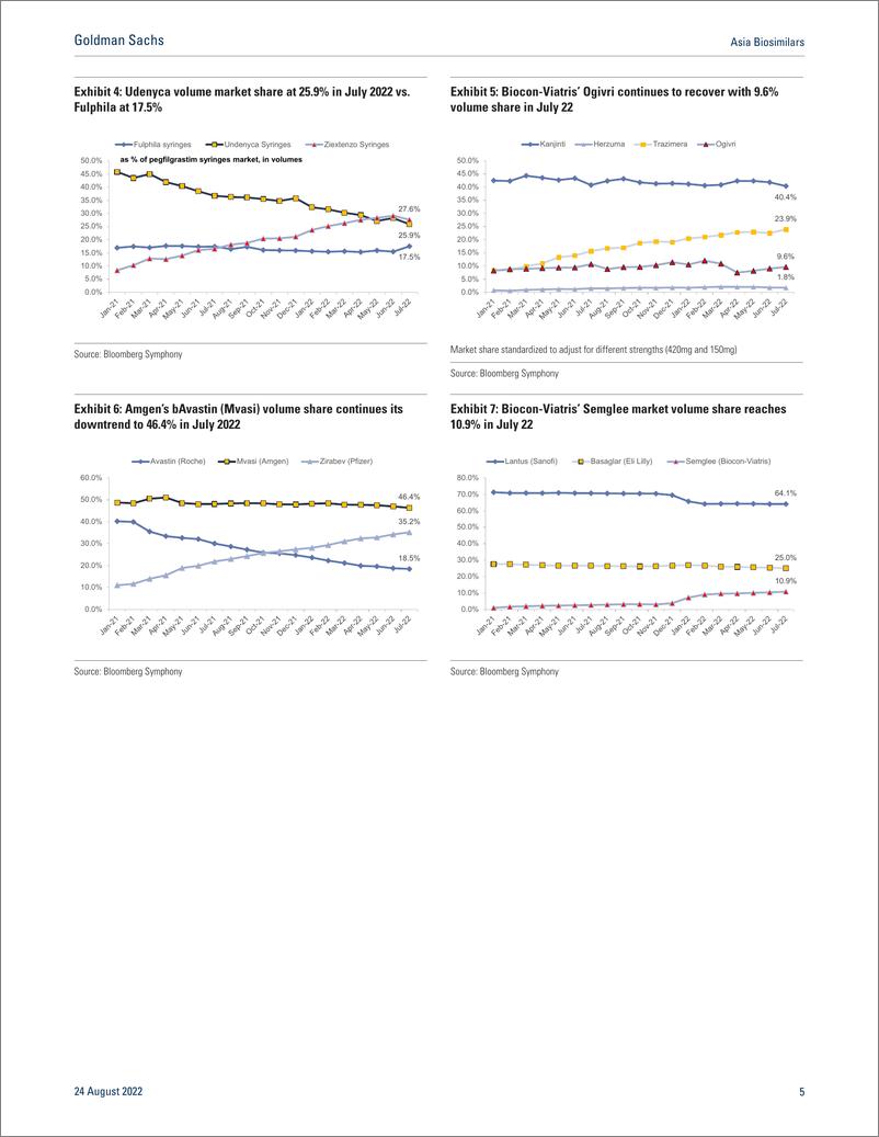 《Asia Biosimilar July Market Shar Another month of weak biosimilar uptake》 - 第6页预览图