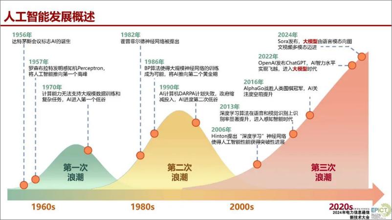 《武汉大学张俊：2024生成式人工智能大模型及其电力系统数智化应用前沿报告-2024.8.15-42页》 - 第2页预览图