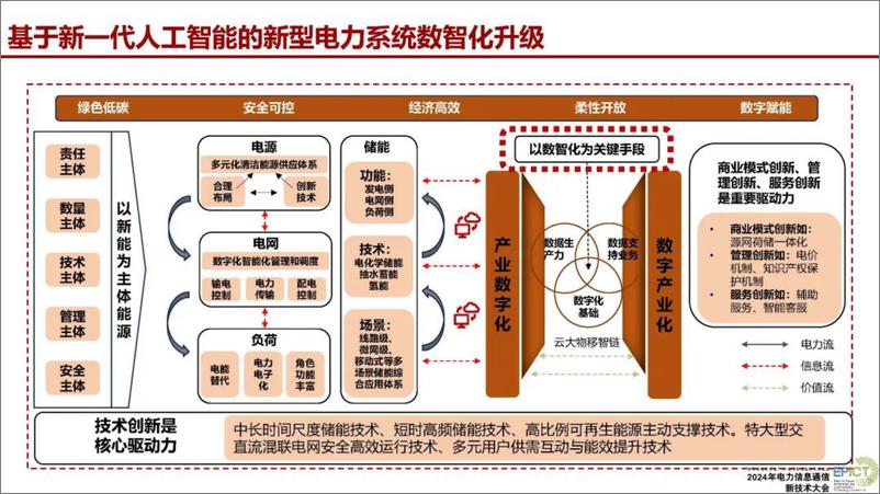 《武汉大学张俊：2024生成式人工智能大模型及其电力系统数智化应用前沿报告-2024.8.15-42页》 - 第5页预览图