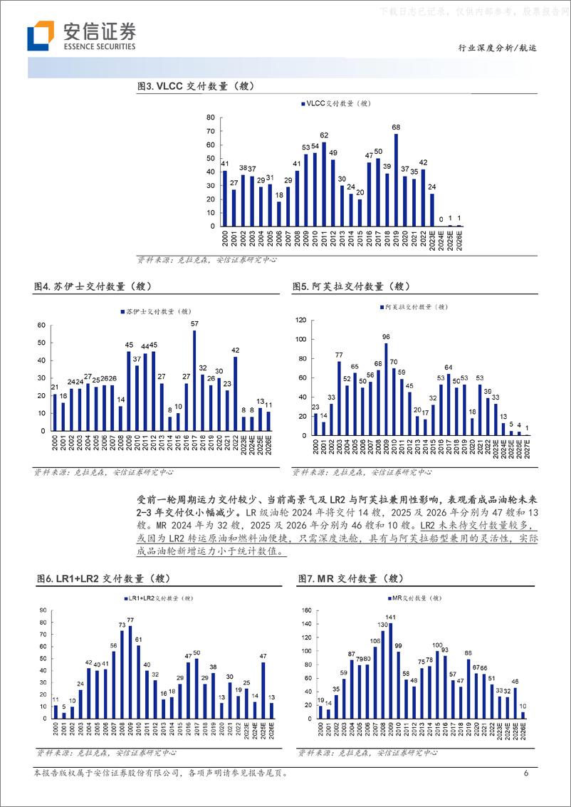 《安信证券-油运行业专题：供给周期确定，景气上行无虞-230605》 - 第6页预览图