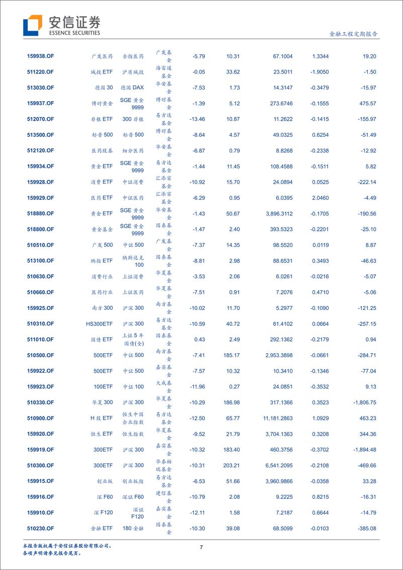 《安信证2018021FOF和资产配置周报：从量化驱动型策略角度说明美股调整》 - 第7页预览图