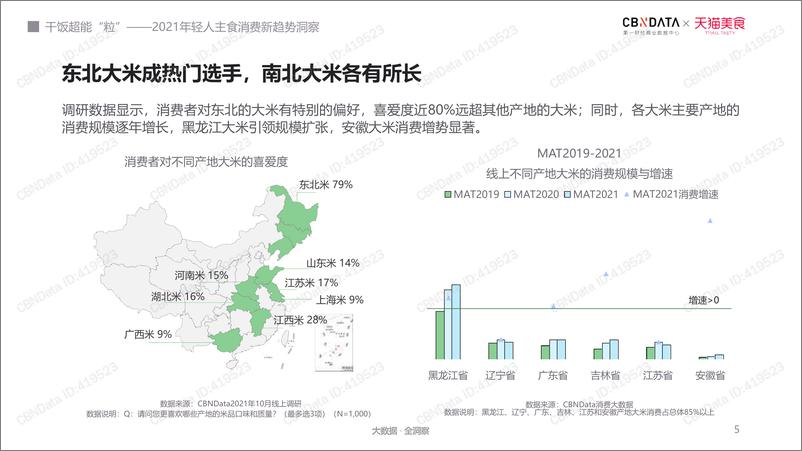 《2021年轻人主食消费新趋势洞察-CBNData&天猫美食》 - 第5页预览图