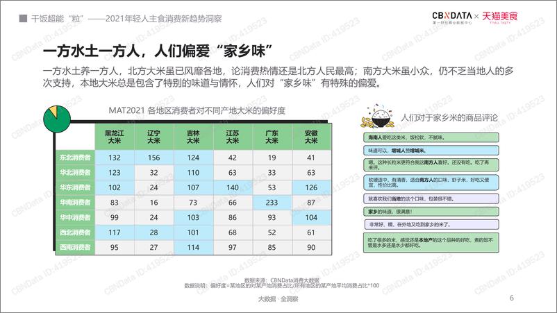 《2021年轻人主食消费新趋势洞察-CBNData&天猫美食》 - 第6页预览图