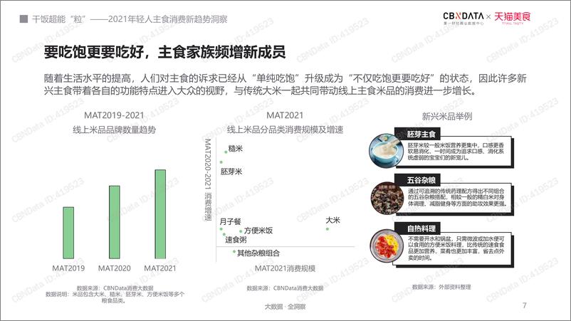 《2021年轻人主食消费新趋势洞察-CBNData&天猫美食》 - 第7页预览图