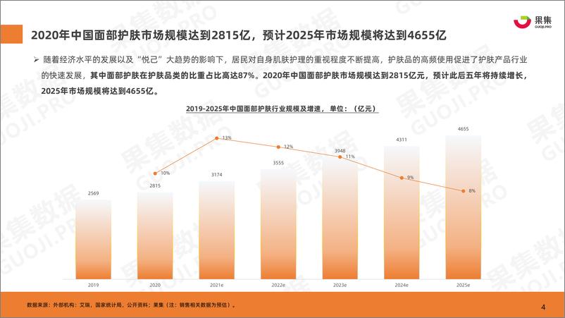 《2022年护肤行业选品调研报告-果集数据-202205》 - 第5页预览图